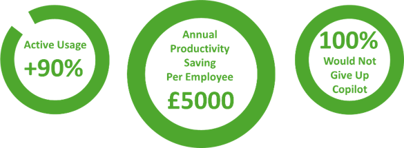 +90% Active Usage, Annual Productivity Savings £5k per employee, 100% Would Not Give Up Microsoft 365 Copilot